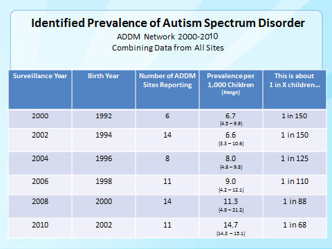 The growth in autism diagnoses in the United States, 2000-2010. Source: Center for Disease Control, 2014.